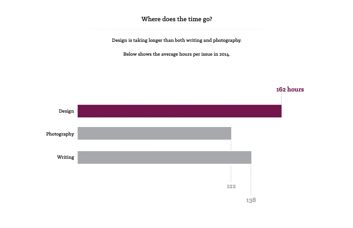 A bar chart of average hours per issue in 2014: design 162, writing 138, photography 122