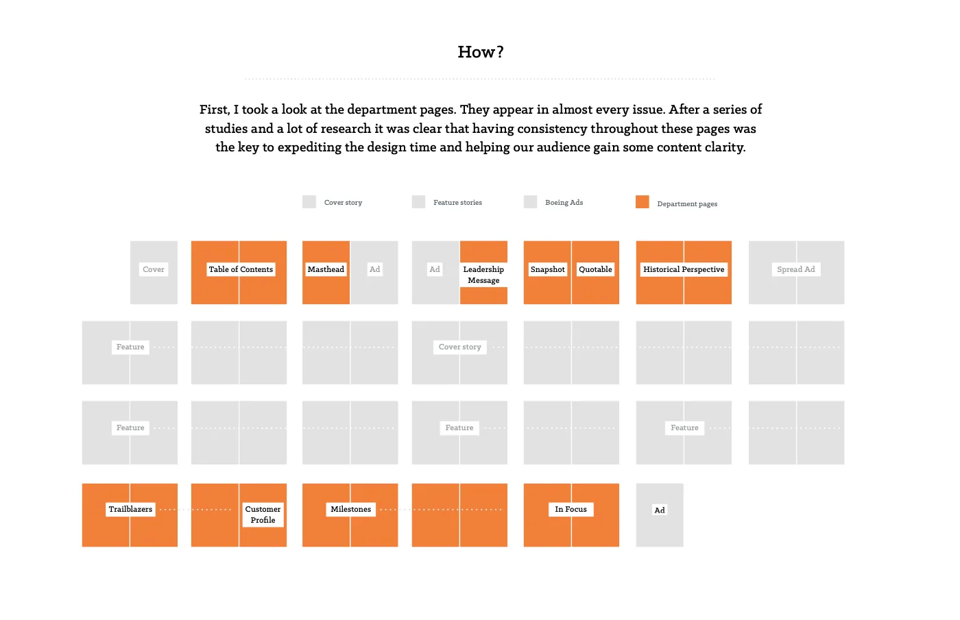 A map of a typical issue, page by page, with the department pages that appear in almost every issue highlighted