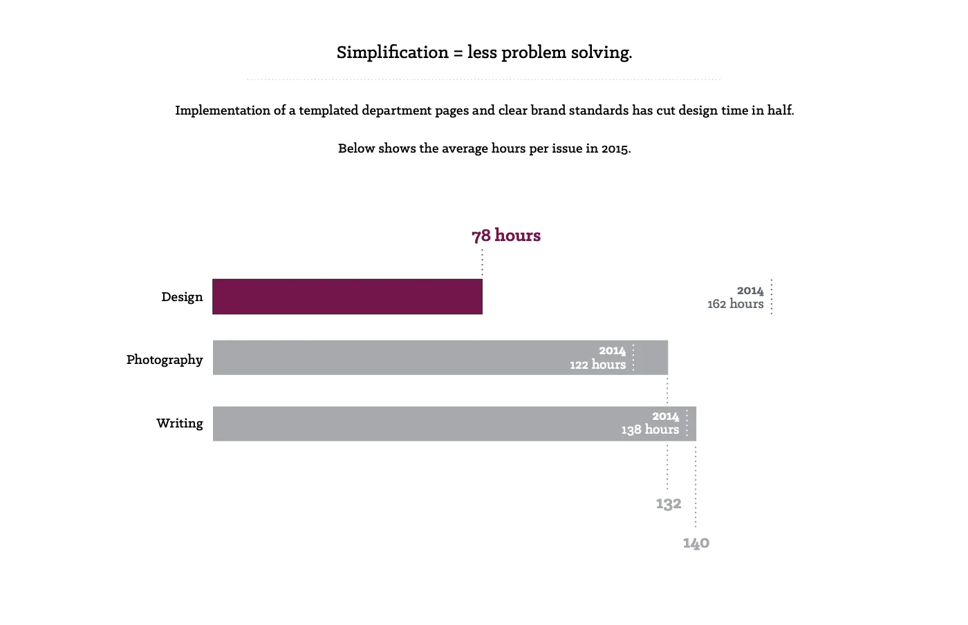 A bar chart of average hours per issue in 2015: design down to 78 hours from 162 in 2014, beside writing and photography