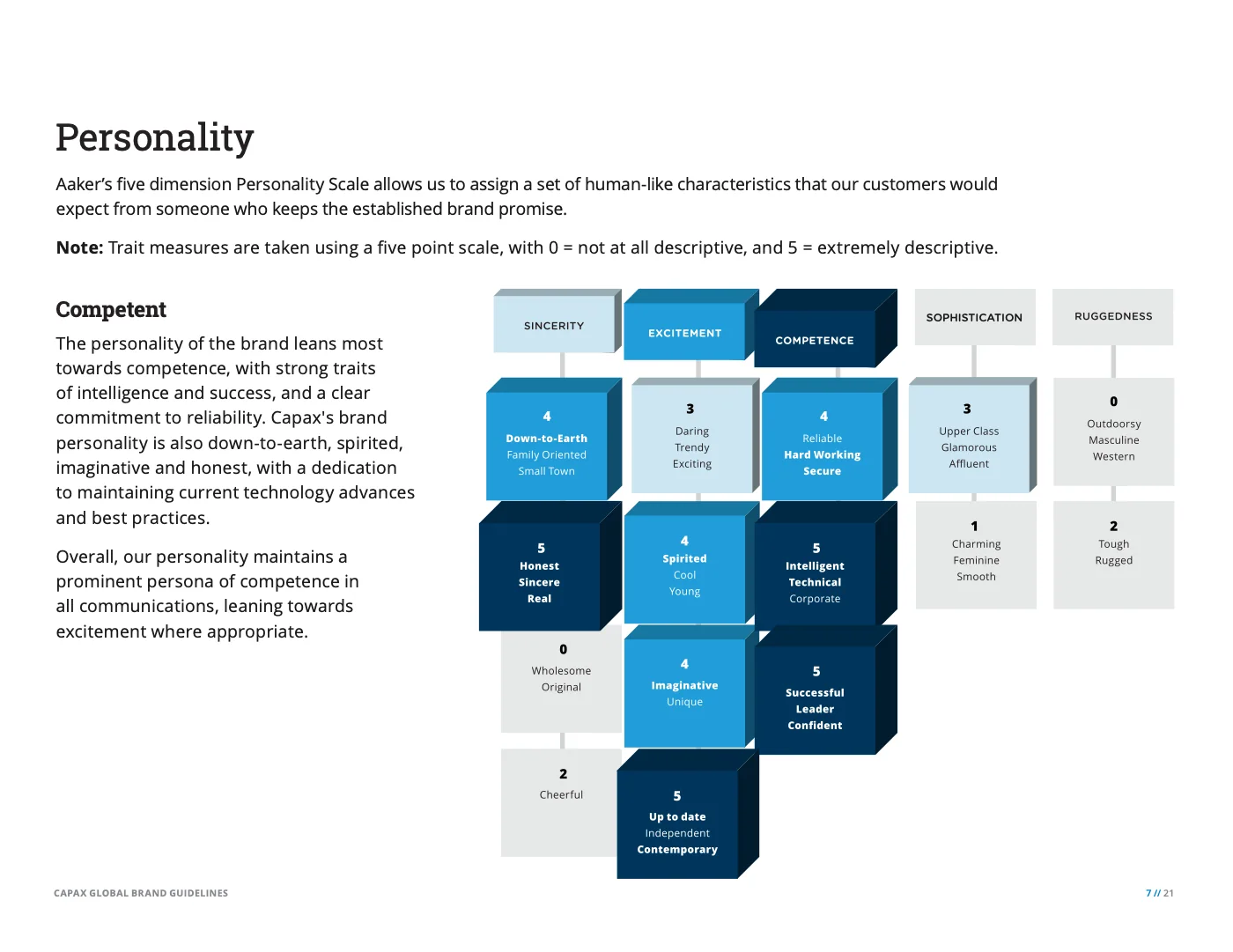 Brand personality, scored on Aaker's five dimensions, with competence first