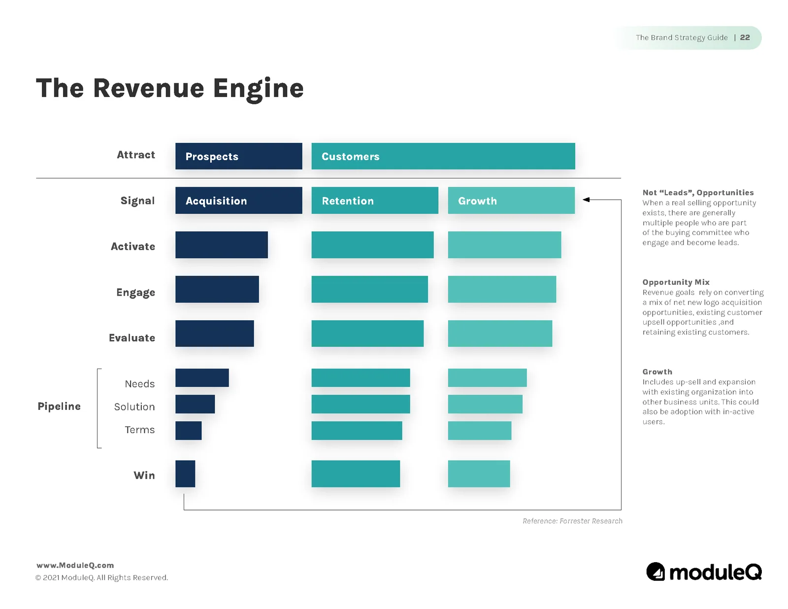 The revenue engine: prospects and customers moving from attract to win, across acquisition, retention and growth