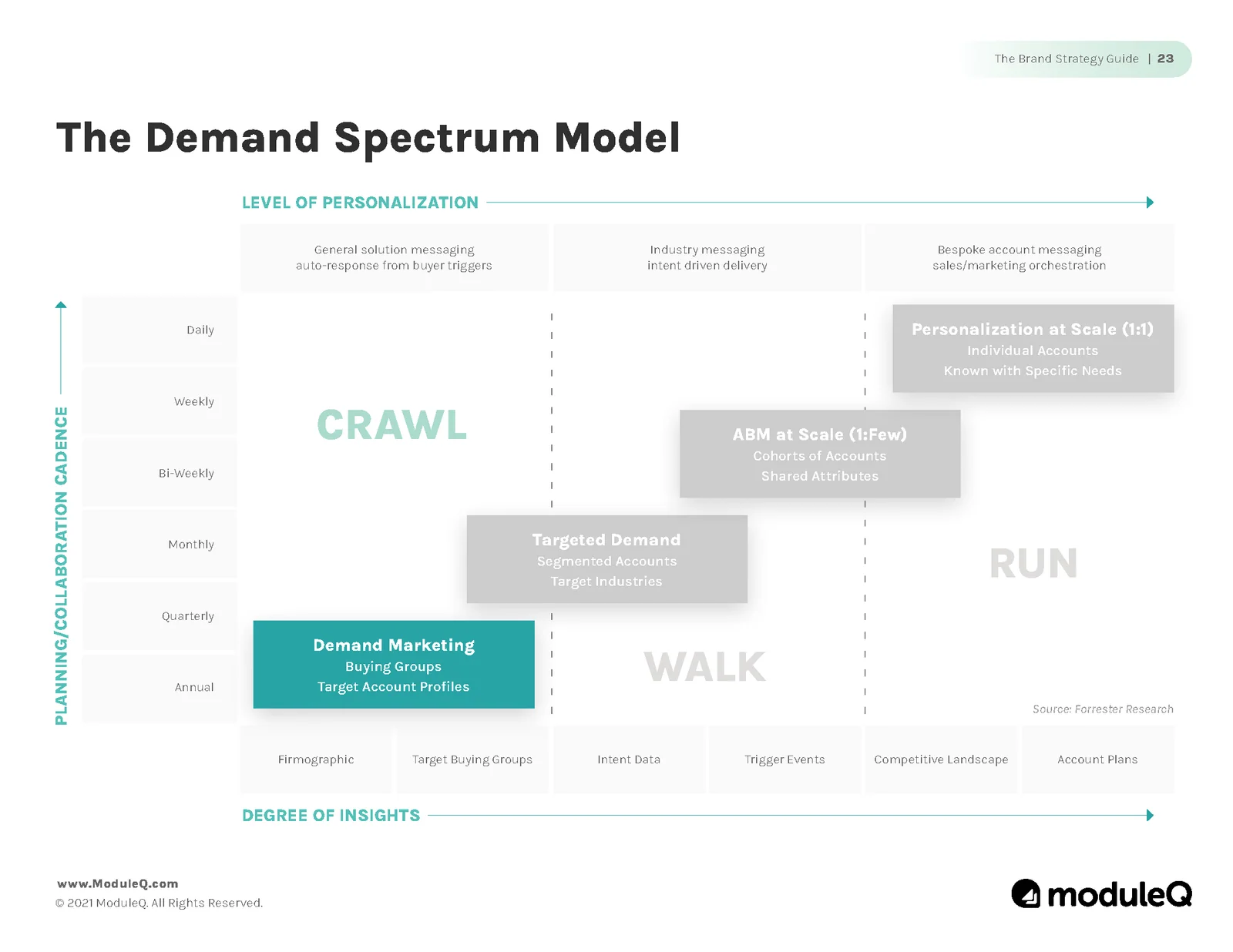 The demand spectrum model: crawl, walk and run levels of personalization
